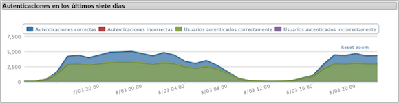 adAS Dashboard. Authentication progress.